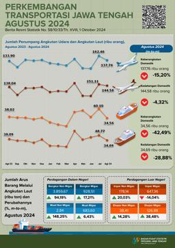 Perkembangan Transportasi Provinsi Jawa Tengah Agustus 2024