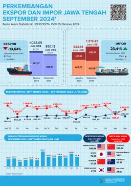 Perkembangan Ekspor Dan Impor Provinsi Jawa Tengah September 2024