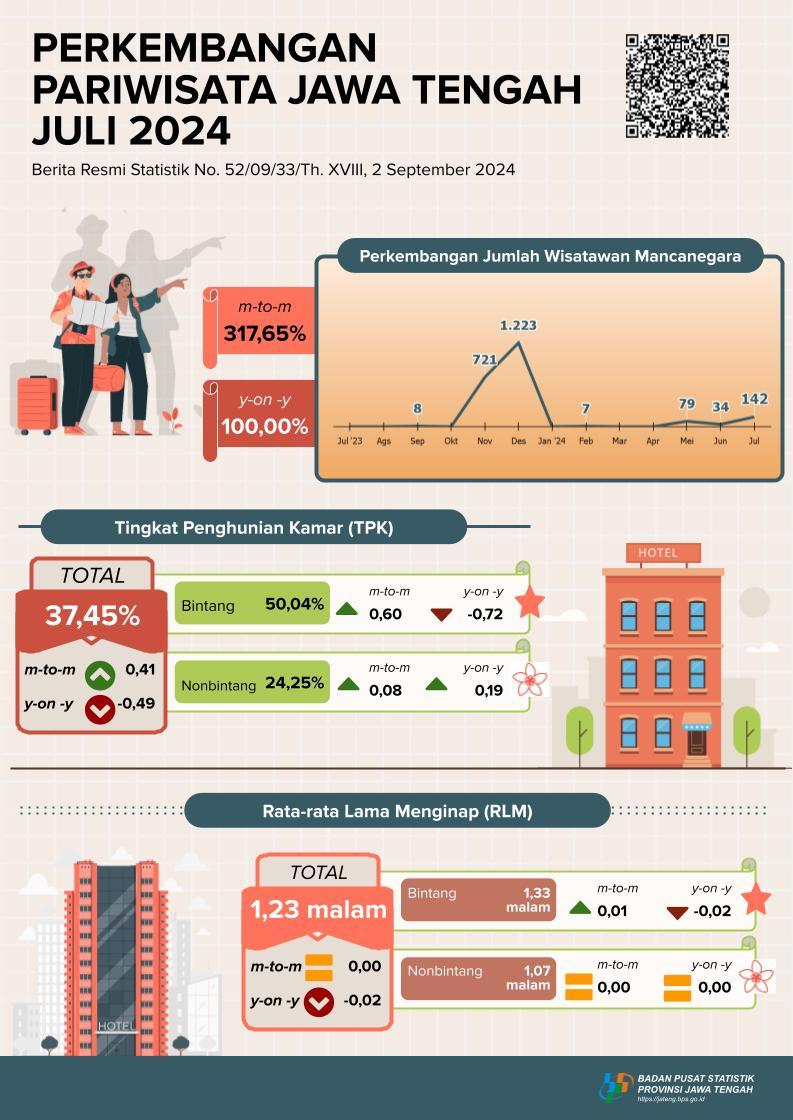 Tourism Development in Jawa Tengah Province July 2024