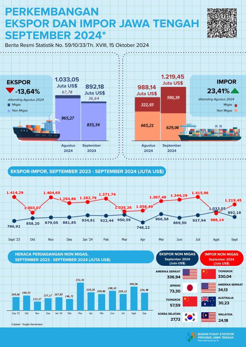 Development of Exports and Imports of Jawa Tengah Province September 2024