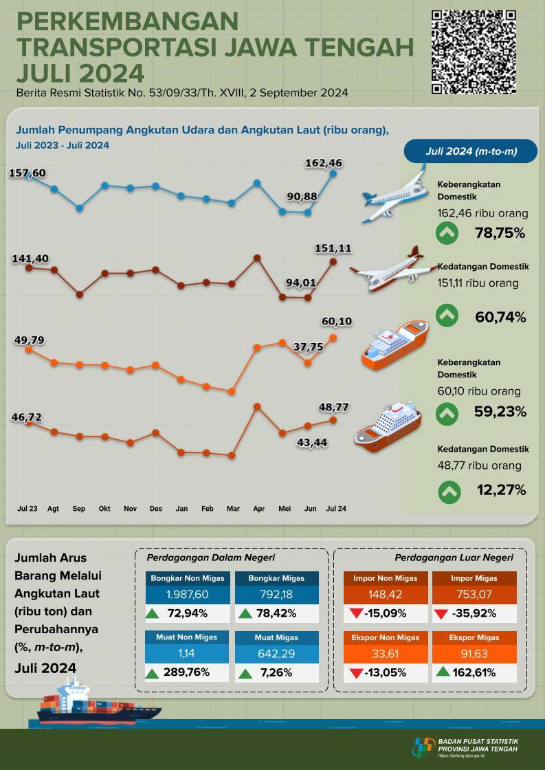 Perkembangan Statistik Transportasi Jawa Tengah Juli 2024 