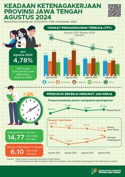 Employment Situation In Jawa Tengah Province August 2024